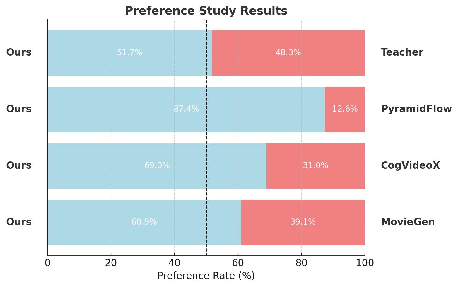 Preference Evaluation