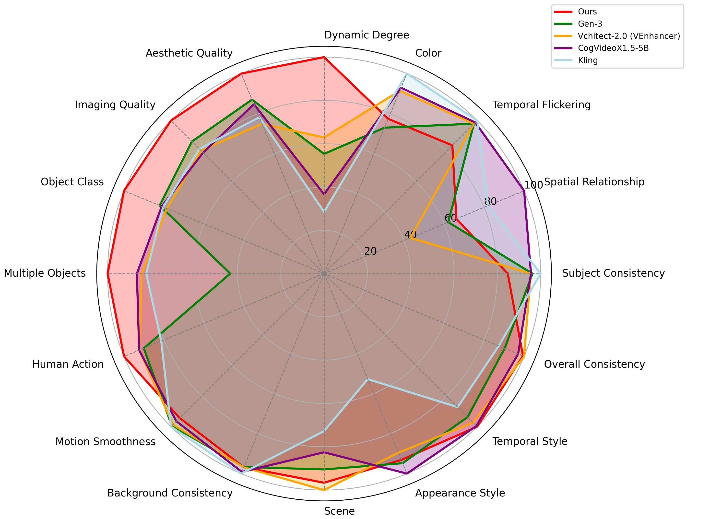 Radar Plot